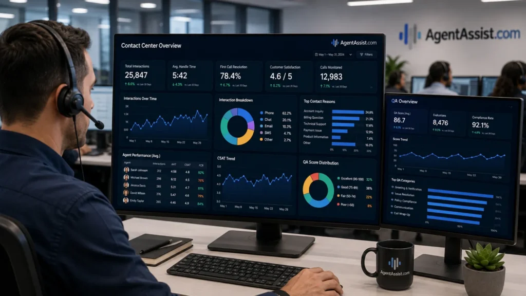 Contact center analytics dashboard showing customer conversation, QA, coaching, and escalation metrics