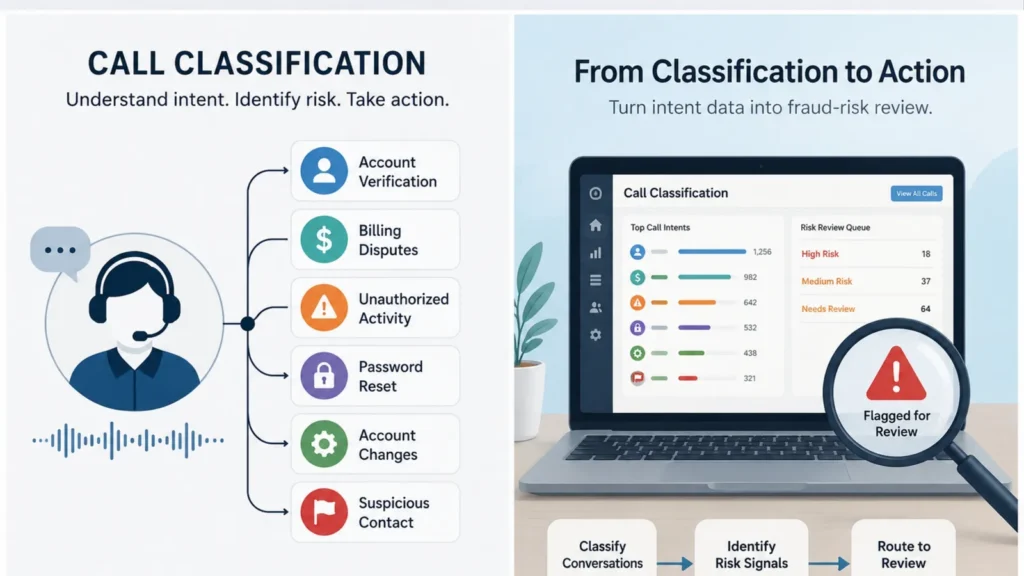 Contact center workflow connecting call classifications to fraud-risk case review