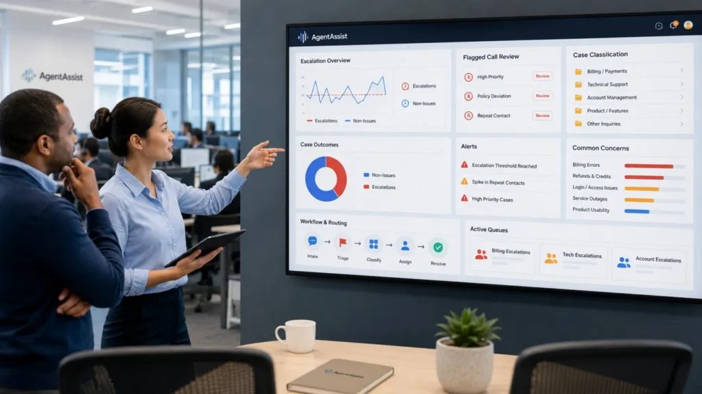 Contact center dashboard tracking customer escalations, case volume, and review outcomes